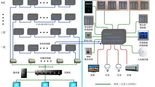RCU客房控制系統