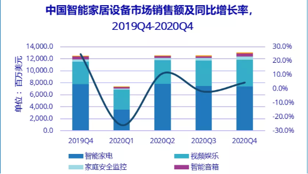 智能家居設備出貨量有望突破2億？如何擴大競爭優勢？